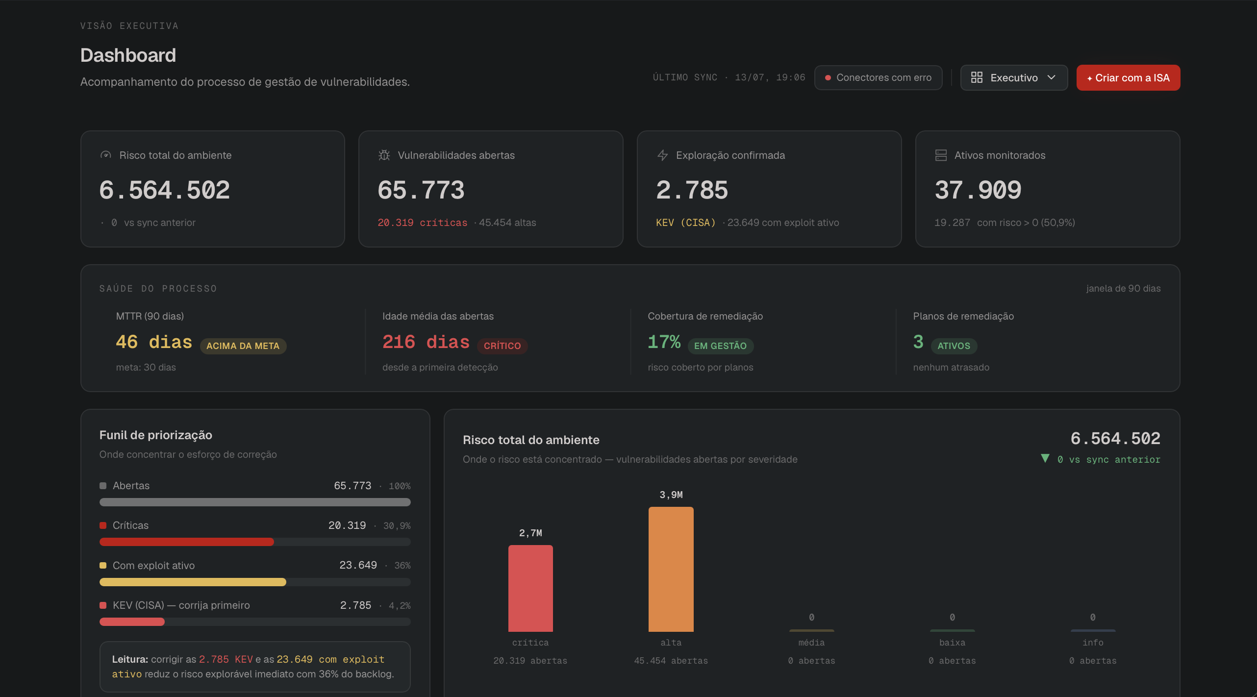 Dashboard executivo do ISA Insight com KPIs, funil de priorização e risco por severidade